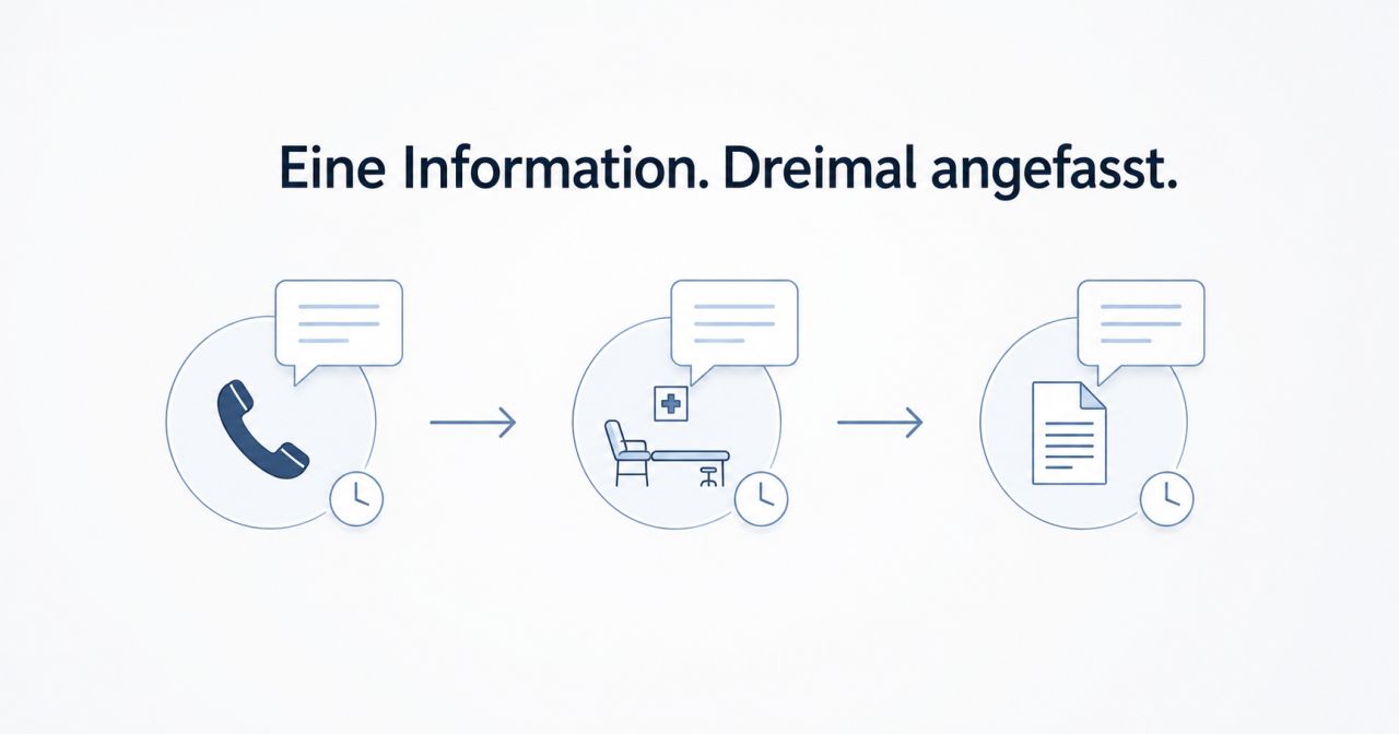 Prozess-Grafik mit drei Stationen (Telefon → Erfassung → Brief) und Titel „Eine Information. Dreimal angefasst.“