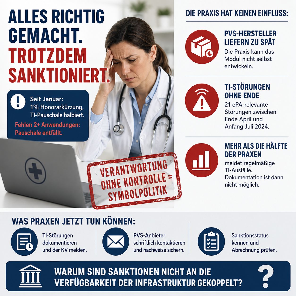 Infografik „Alles richtig gemacht. Trotzdem sanktioniert.“: gestresste Ärztin am Laptop; links die Sanktionen (1 % Honorarkürzung, halbierte TI-Pauschale), rechts drei Faktoren außerhalb der Praxis-Kontrolle (verspätete PVS-Module, TI-Störungen, regelmäßige TI-Ausfälle) plus Handlungsschritte; Stempel „Verantwortung ohne Kontrolle = Symbolpolitik“.