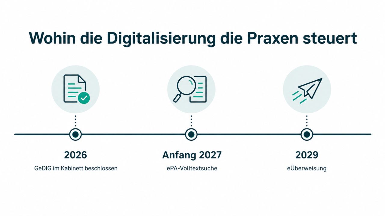 Zeitstrahl-Grafik „Wohin die Digitalisierung die Praxen steuert“ mit Meilensteinen 2026 (GeDIG-Kabinettsbeschluss), Anfang 2027 (ePA-Volltextsuche) und 2029 (eÜberweisung).