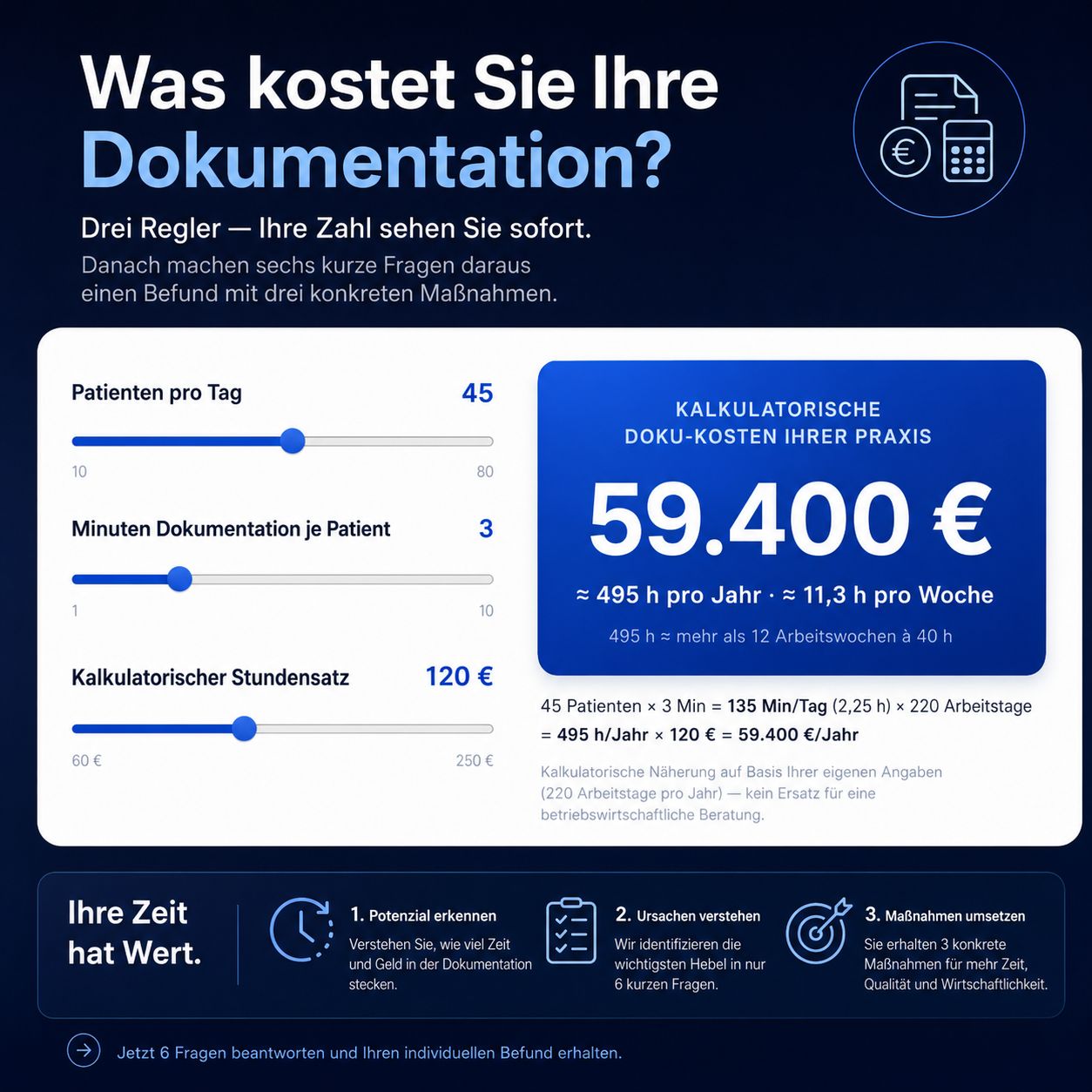 Illustration eines Dokumentationskosten-Rechners mit Reglern (Patienten pro Tag, Minuten pro Patient) und Ergebnis 59.400 € bzw. 495 Stunden Dokumentation pro Jahr (11,3 h/Woche).
