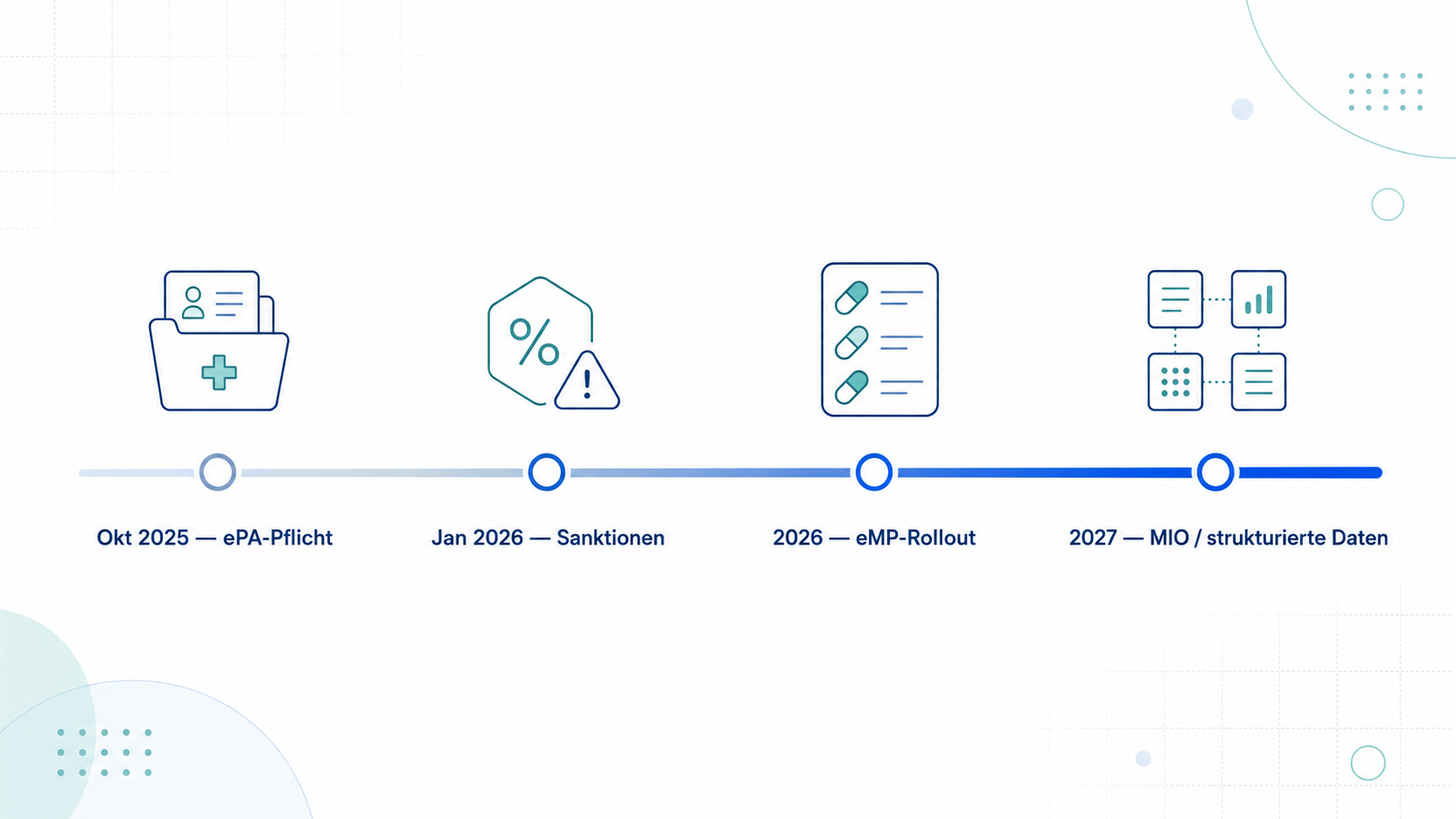Zeitleiste der ePA-Pflichten: Okt 2025 ePA-Pflicht, Jan 2026 Sanktionen, 2026 eMP-Rollout, 2027 strukturierte Daten/MIO