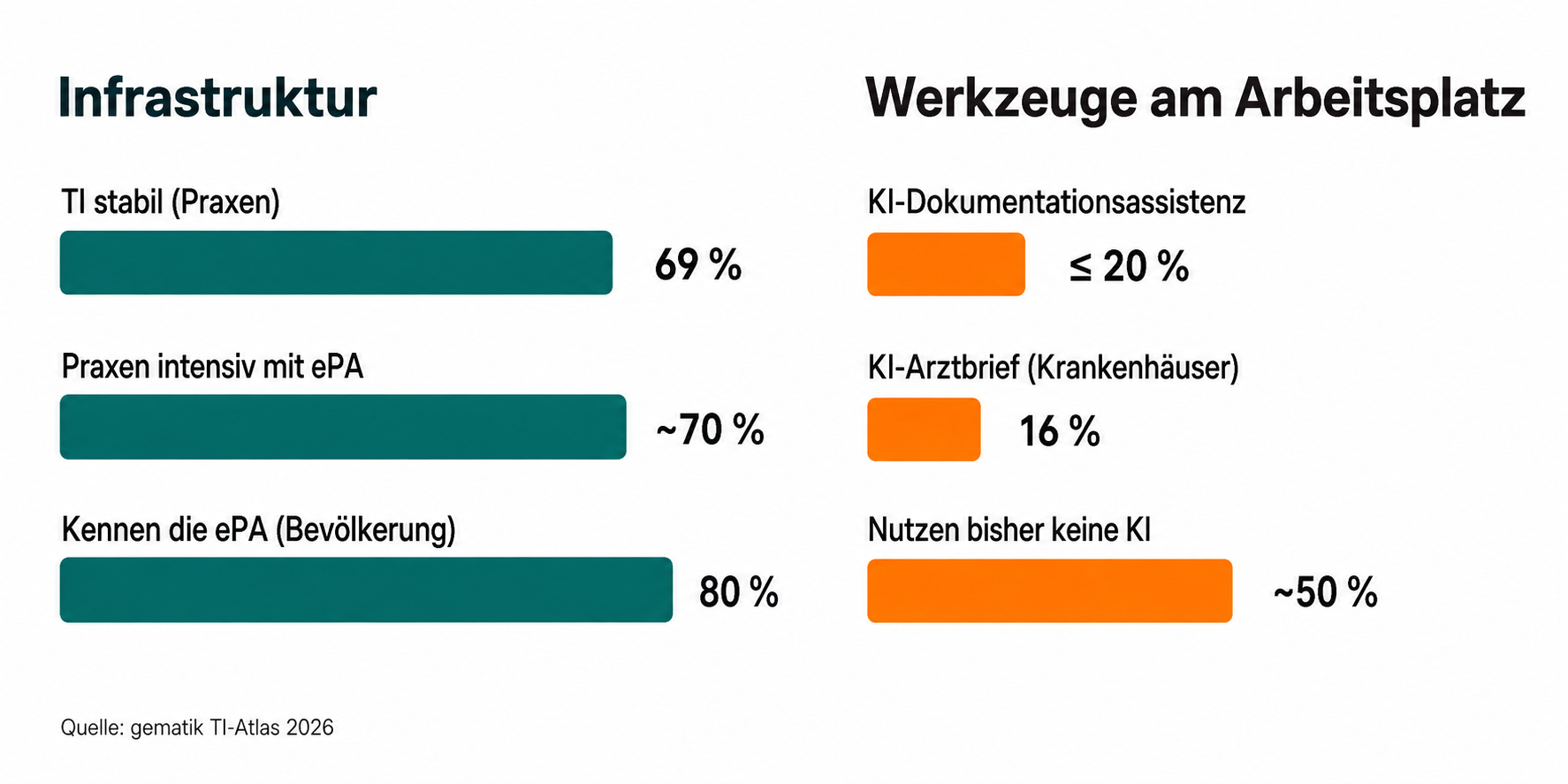 Infrastruktur etabliert, KI-Werkzeuge am Arbeitsplatz kaum genutzt — die Lücke im TI-Atlas 2026